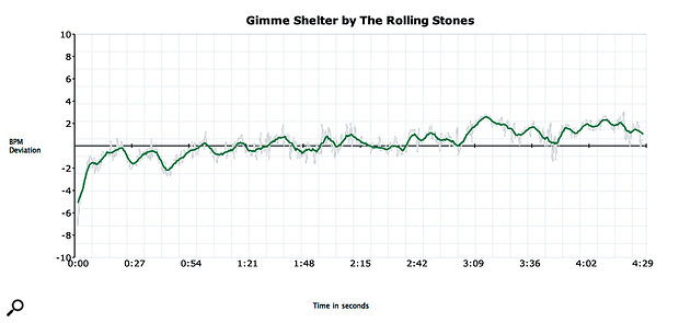 The Rolling Stones' 'Gimme Shelter'. During the song's four and a half minutes, drummer Charlie Watts gradually ramps up the tempo by three or four beats per minute. The song is a steady builder, and that is reflected in the tempo plot. It's still a gradual change, and possibly not even intentional, but demonstrates what is a natural human response to the increasing intensity of the song.