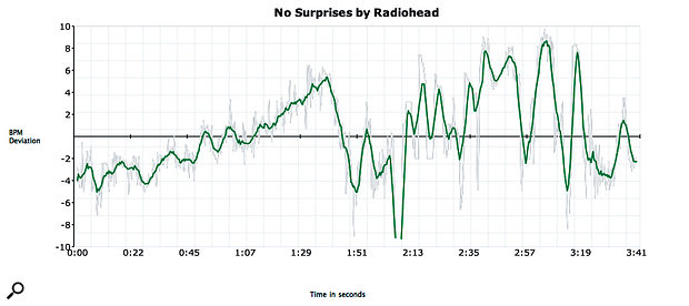 Radiohead's 'No Surprises'. There is a much more pronounced variation in this song. You can clearly see the breakdown at around one minute, 50 seconds, and the effect is very obvious when you listen to the track. The speed noticeably changes and to wonderful effect. Intentional changes like this that can really help your programmed tracks feel human and realistic.