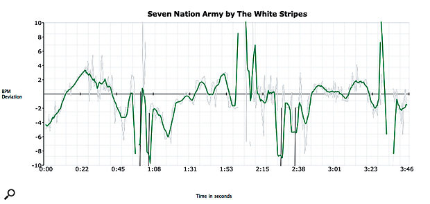 The White Stripes' 'Seven Nation Army' is another example highlighting the human element of drumming. The plot clearly shows the deviation from the theoretical tempo. What is interesting here is the almost exact repetition of the plot starting at 1m and then again at 2m15s. From 1m onwards, you can see the verse slowly building in tempo until we reach the chorus at 2m, after which the cycle is repeated.