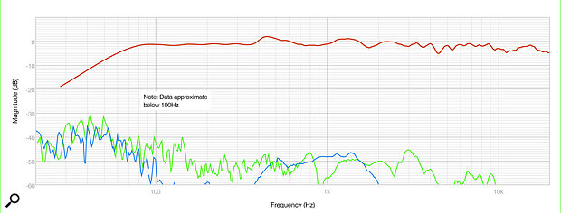 Diagram 1: The M1 MkII’s on‑axis frequency response, measured at 90dB SPL at 1m. Second‑ and third‑harmonic distortion is shown in green and blue, respectively.
