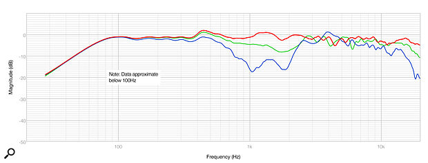 Diagram 2: Comparing the axial frequency response (red trace) with measurements taken 20 and 40 degrees horizontally off‑axis (green and blue, respectively).