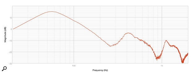 Diagram 3: A close‑mic measurement of the port output.