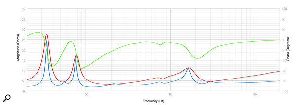 Diagram 4: The M1 MkII’s input impedance. Magnitude is shown in red, phase rotation in green, and the EPDR (equivalent peak dissipation resistance) in blue.