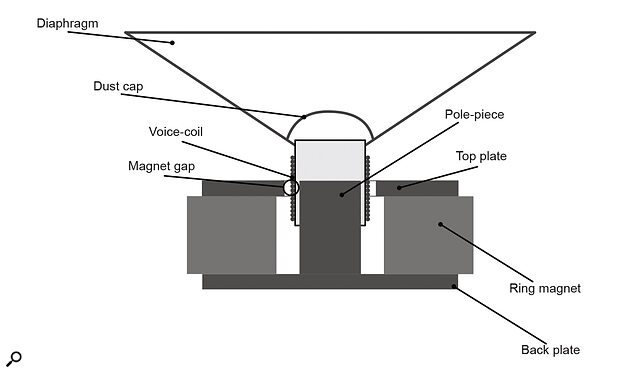Diagram 1: Cross‑section of a conventional driver motor system.