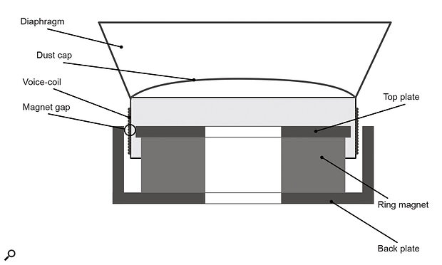 Diagram 2: Cross‑section of a classic Dynaudio driver motor system.