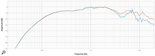 Diagram 4: Measurements taken in Mixcube mode, both on‑axis (red) and 30° off‑axis (blue).