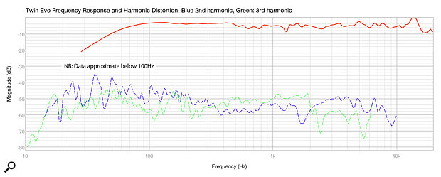 Diagram 4. Twin Evo Frequency Response and Harmonic Distortion. Blue = 2nd harmonic. Green = 3rd harmonic.