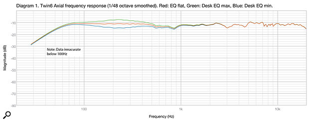 Diagram 1: The ST6 Twin6’s on‑axis frequency response, in ‘flat’ mode (red trace), and with Desk EQ set to minimum (blue) and maximum (green).