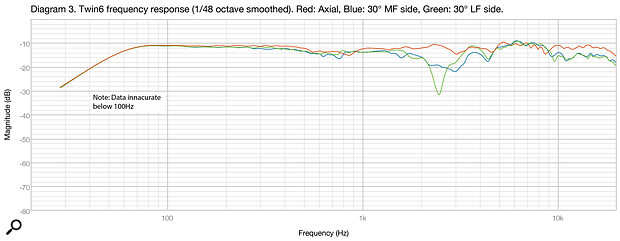 Diagram 3: The red trace again shows the on‑axis response in full‑range mode. The blue and green traces show the response measured 30 degrees towards the LF driver side, and 30 degrees towards the midrange driver side. Note the asymmetry.