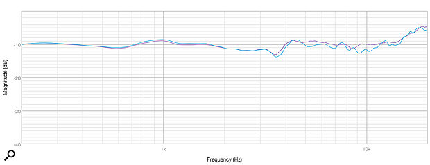 Diagram 2: The frequency response (200Hz to 20kHz), with grille fitted (blue) and removed (purple).