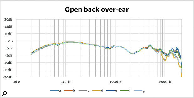 These diagrams from Sonarworks’ laboratory measure the frequency response of the same two pairs of headphones in seven slightly different positions. As you can see, the response of the open-back model is relatively independent of position, but that of the closed-back phones varies significantly.