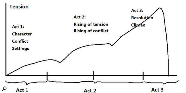 The ‘three-act structure’ is a universal theme of movie screenplays, and is equally important in the world of trailer music.