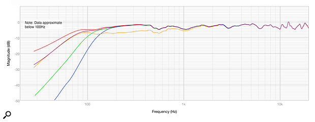 Diagram 3: Comparing the EQ presets 1‑5 (respectively: red, green, blue, orange, purple).