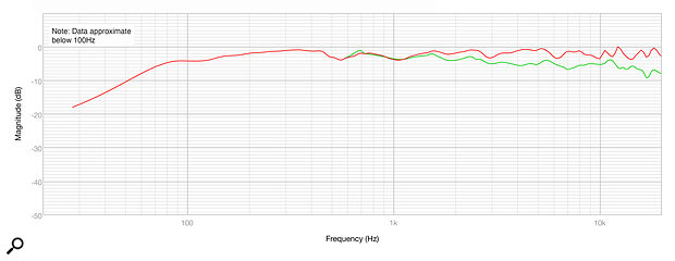 Diagram 4: Comparing the axial response (red trace) with the response measured 20 degrees off‑axis (green).