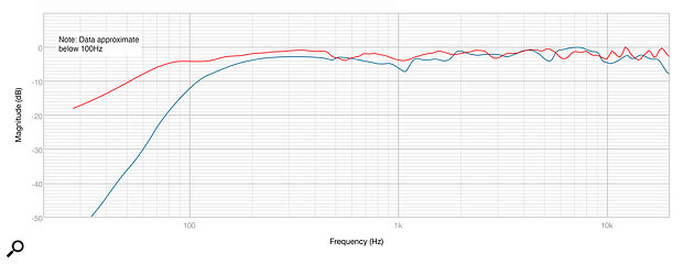 Diagram 5: Comparing the MO‑1 MKI’s response (blue trace) to that of the MKII (red).