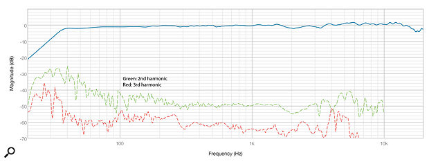 Diagram 1: The RTM10’s axial frequency response (blue trace) and measured second‑order and third‑order harmonic distortion (green and red dotted traces, respectively).