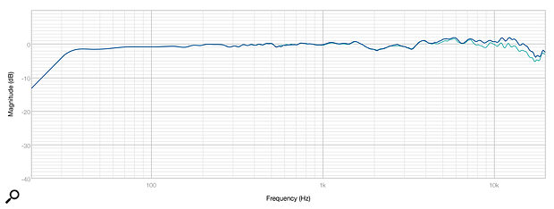 Diagram 2: The RTM10’s on‑axis and 20‑degree off‑axis response (blue and green traces, respectively).