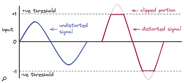 Diagram 2: Clipping is easily illustrated using the example of a sine wave. As the top and bottom of the waveform are ‘clipped off’ it becomes more and more distorted, tending towards a square wave.