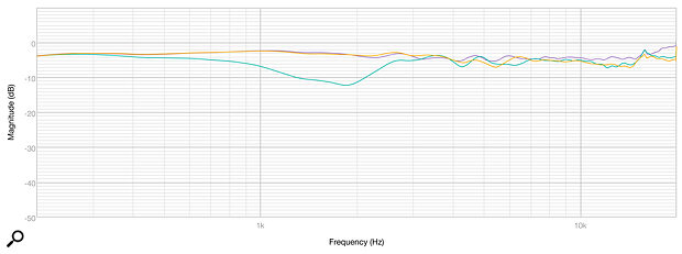 Diagram 4: A comparison of the DBS8’s frequency response, measured on axis (purple), 20 degrees off axis horizontally (orange) and 20 degrees off axis vertically (green).