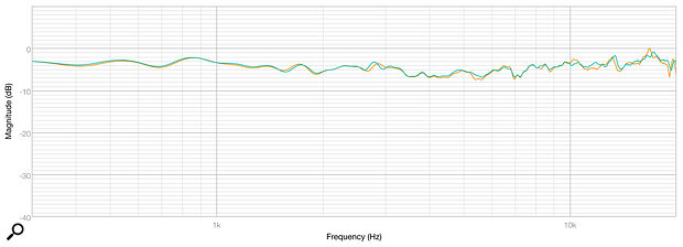 Diagram 1: The orange and green traces show the frequency response matching between two HR5 speakers. Matching is better than ±1dB across their entire bandwidth.