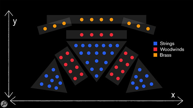 LEO’s symmetrical orchestral layout: a central triangle of six cellos positioned in front of 12 basses, flanked L‑R by eight cellos, eight low flutes, eight low clarinets and eight more cellos. Four contrabassoons line up behind the basses, with 10 low brass players arranged in a wide arc at the back.