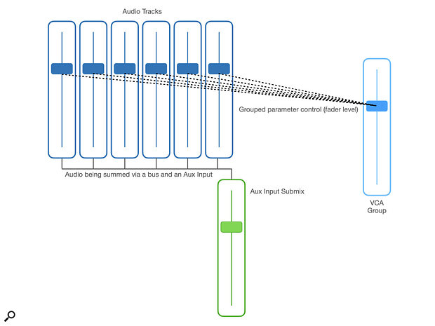 Screen 1: The green fader works like a group fader on a traditional analogue mixer, controlling the levels of all the channels that are being fed through it. The light blue fader on the right is a VCA fader: it doesn’t actually pass audio, it simply tells the faders within the group what level they should be. For simple setups they work identically, but as things get more complex the comparison falls apart.