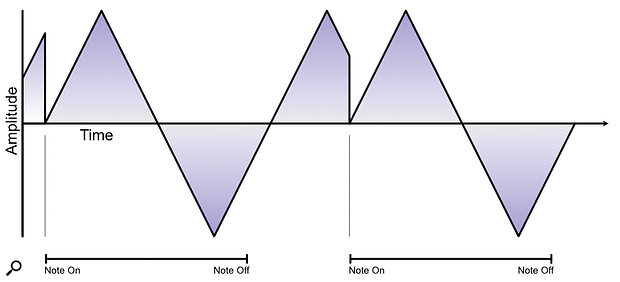 Figure 1: A triangle oscillator or LFO with waveform reset enabled.