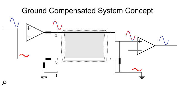 A ground-compensated system works in exactly the same way as an impedance-balanced system when connected to a balanced input. However, when connected to an unbalanced input, any noise on the destination ground, due to a ground loop, is added to the send signal in compensation.