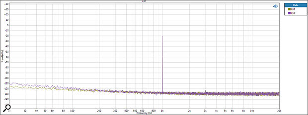 FFT analysis reveals an average noise floor around -120dBu, and no mains-related hum whatsoever.