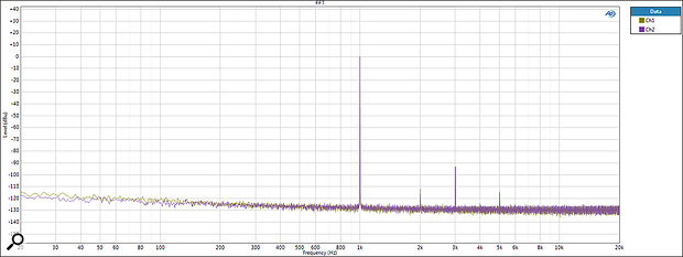 As the output is pushed, more second-harmonic distortion is generated.