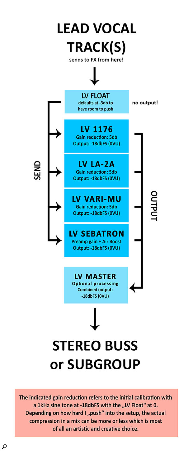 This diagram illustrates the basic signal flow involved in the author’s send/return compression setup.