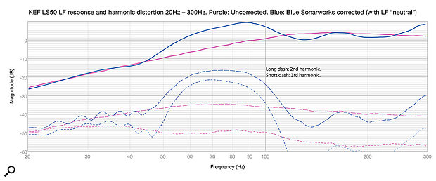 Diagram 2: The LS50’s LF response and harmonic distortion, both uncorrected (purple) and corrected with the Neutral setting engaged (blue). The dashes show second‑ and third‑harmonic distortion (long and short dashes, respectively).