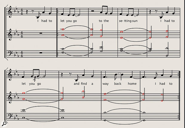 Diagram 4: The four-part string arrangement for the chorus of 'Untouchable Part 2', written for an instrumentation of first and second violins, violas and cellos. The slow movement of the violins counter-melody (marked in red) contrasts with the faster, more rhythmic vocal line.