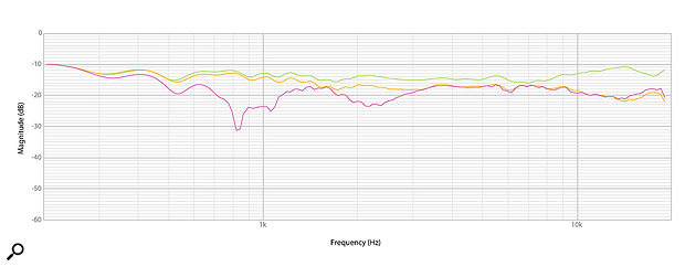 Diagram 2: The on-axis response (green), and 40-degree vertical (purple) and horizontal (orange) off-axis responses of the Two15 in portrait orientation.