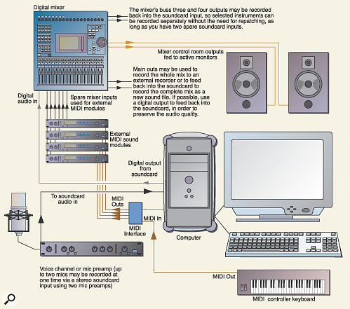 Figure 4. By piping multiple outputs digitally from the computer to a digital mixer, you can mix on a moving-fader control surface outside the computer, taking some of the strain off the computer's CPU.