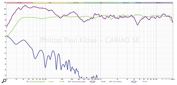 Figure 2. The purple line is an average of 10 tested in‑car audio systems. The average is not linear, tilted, and bass boosted. Green is for comparison: a very linear Neumann KH310 studio monitor. Dark blue is driving noise at 100kph of a 2022 Audi A6; the noise inside the car is mainly in the low frequencies.