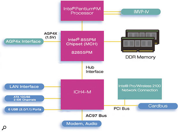 This block diagram shows clearly how the various Centrino components are handled by the 855-series chip set and the ICH4-M controller. 