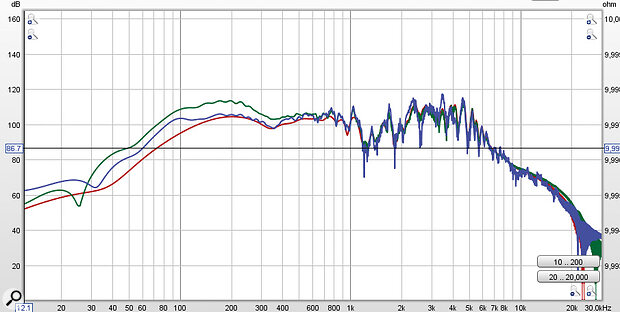 The frequency responses of three Redmere Soloist combo IRs, which Colin created specifically for SOS readers. The ‘raw’ untreated IR is in red. The initial EQ‑optimised version is in green. And, in blue, the Track version has been optimised to be more generally ‘mix ready’, with more subtractive EQ.