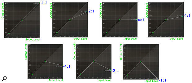 The four diagrams at the top show transfer functions for the common compression ratios 1:1, 2:1, 4:1 and for traditional infinity:1‑ratio limiting. The three diagrams on the bottom row illustrate the much less common negative compression ratios of ‑4:1, ‑2:1 and ‑1:1.