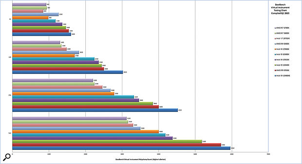 Comparing the performance of AMD and Intel CPUs when running sample-based instruments.