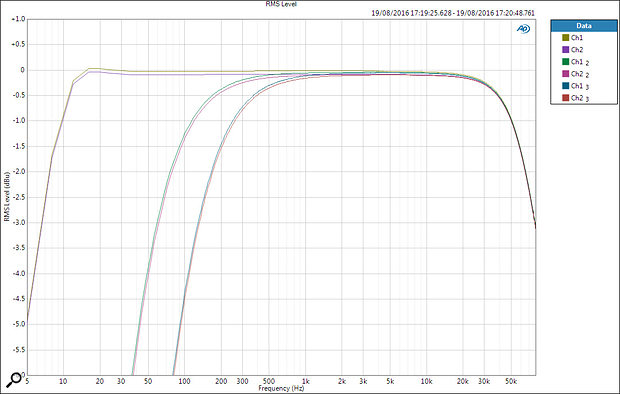 As above, but with expanded gain scale. The response between -3dB points is 7Hz to 80kHz, and 10-Hz to 50kHz at -1dB.