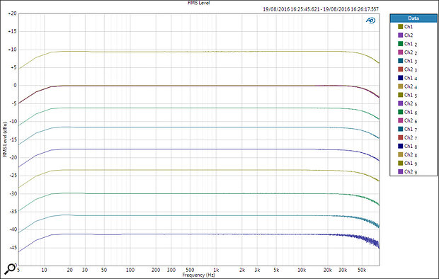 A series of frequency responses gathered for each input gain setting (and with the Trim control at maximum) with a  -62dBu input. The high and low roll-offs don’t change at all, regardless of gain setting, which is unusual and highly commendable.