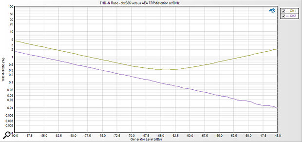 This chart compares the distortion ratio at 50Hz of two mic preamps: a Dbx 386 and an AEA TRP.