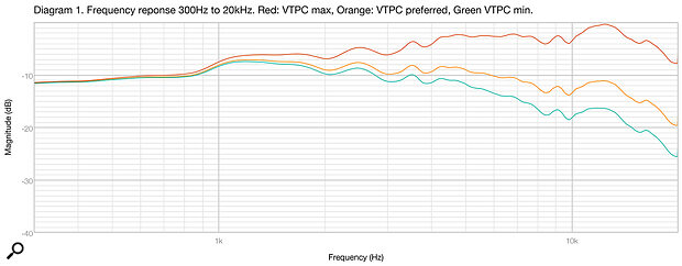 Diagram 1: The effect of the VTPC control on the CLA-10A’s HF response.