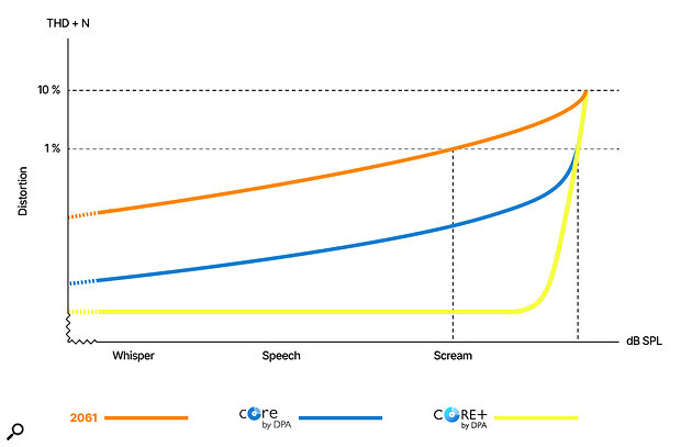 A DPA illustration highlighting the relative THD performance of DPA’s 2061, Core and Core+ mics at different SPLs. Rather than increasing gradually, the Core+ distortion remains consistently low.