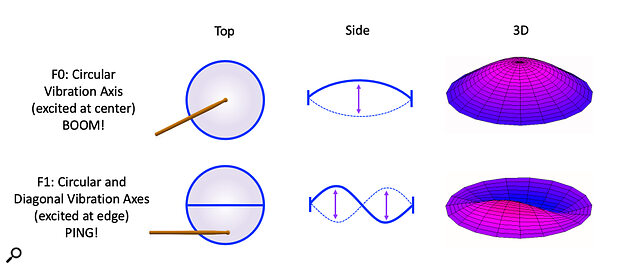 Drumhead fundamental and first overtone vibration modes