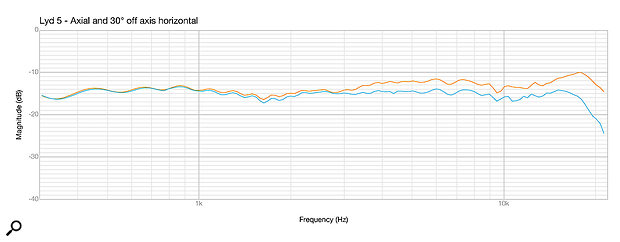 Diagram 4: The on- and off-axis responses of the Lyd 5 (orange and blue traces, respectively).