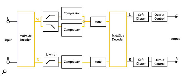 The xmax’s signal flow, showing how the three compressors operate separately on the Sides signal, and two different frequency bands of the Mid.
