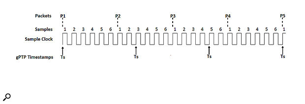 Figure 4: Sample clock encoding in AVTP (IEEE Std 1722).