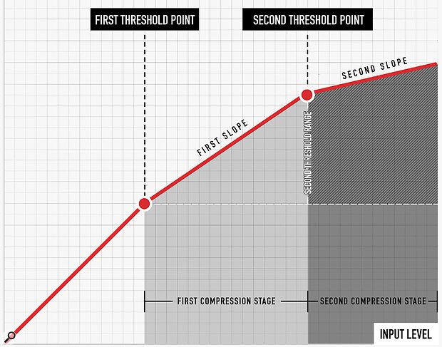 Slope 2 acts after Slope 1 has done its thing, which means the Governor can deliver results similar to using two compressors in series — and on top of that, you can use the two channels in series to give you even more control over a mono signal!